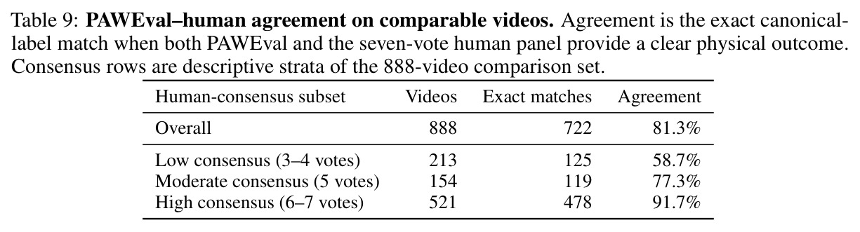 PAWEval–human agreement on comparable videos