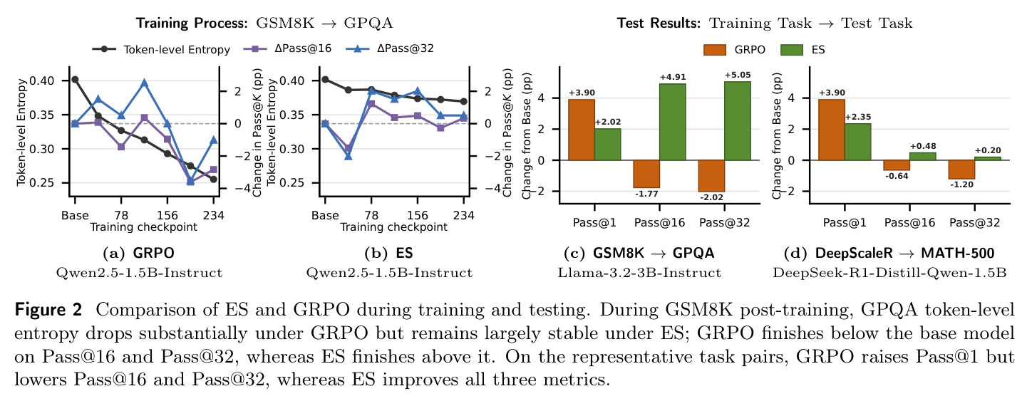 Comparison of ES and GRPO during training and testing.