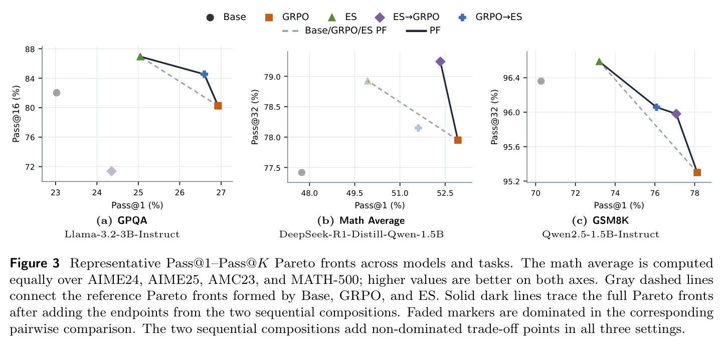 Representative Pass@1–Pass@K Pareto fronts across models and tasks.