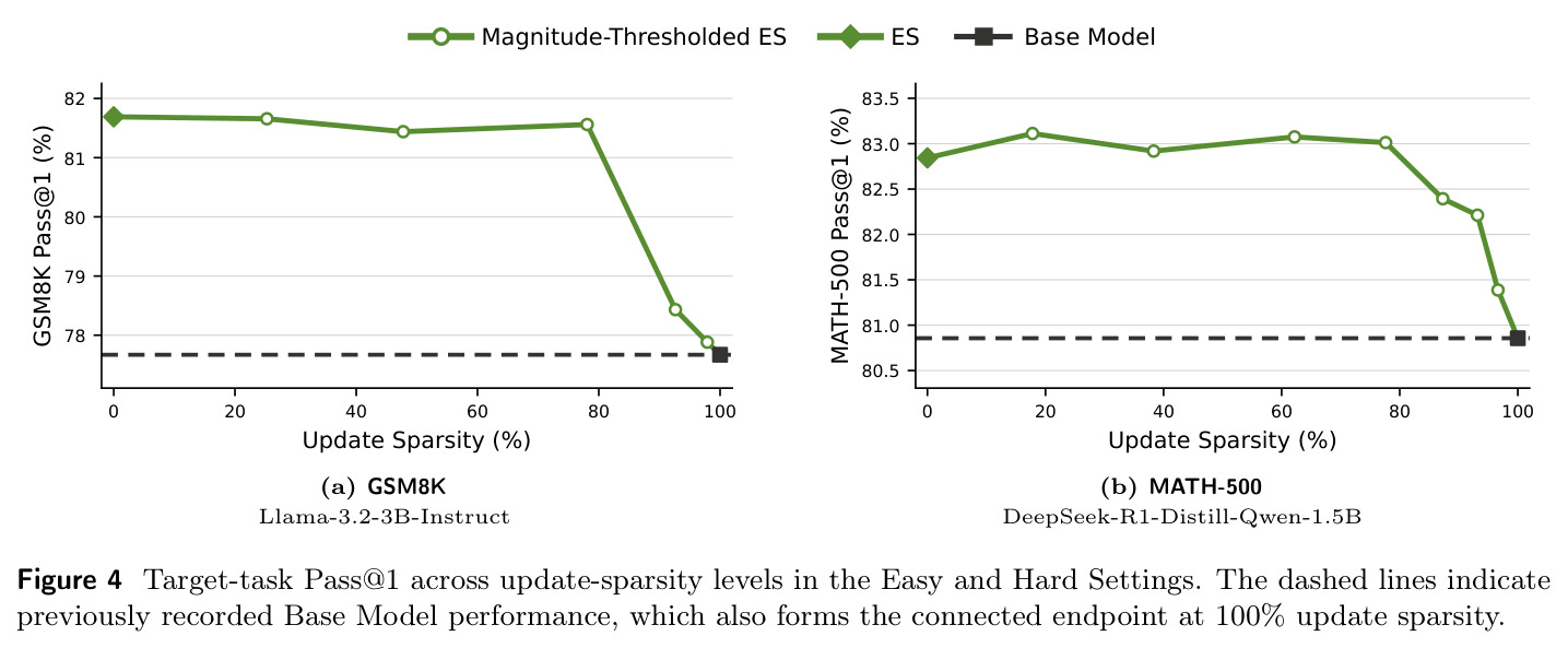 Target-task Pass@1 across update-sparsity levels in the Easy and Hard Settings.