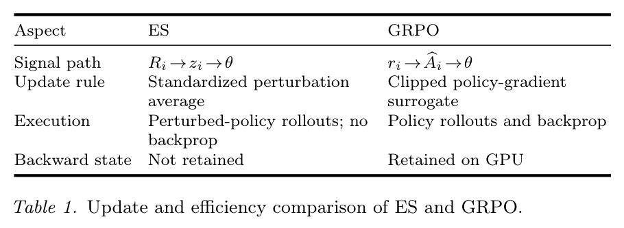 Update and efficiency comparison of ES and GRPO.