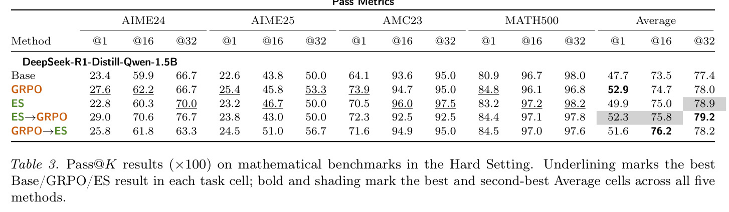 Pass@K results (×100) on mathematical benchmarks in the Hard Setting.