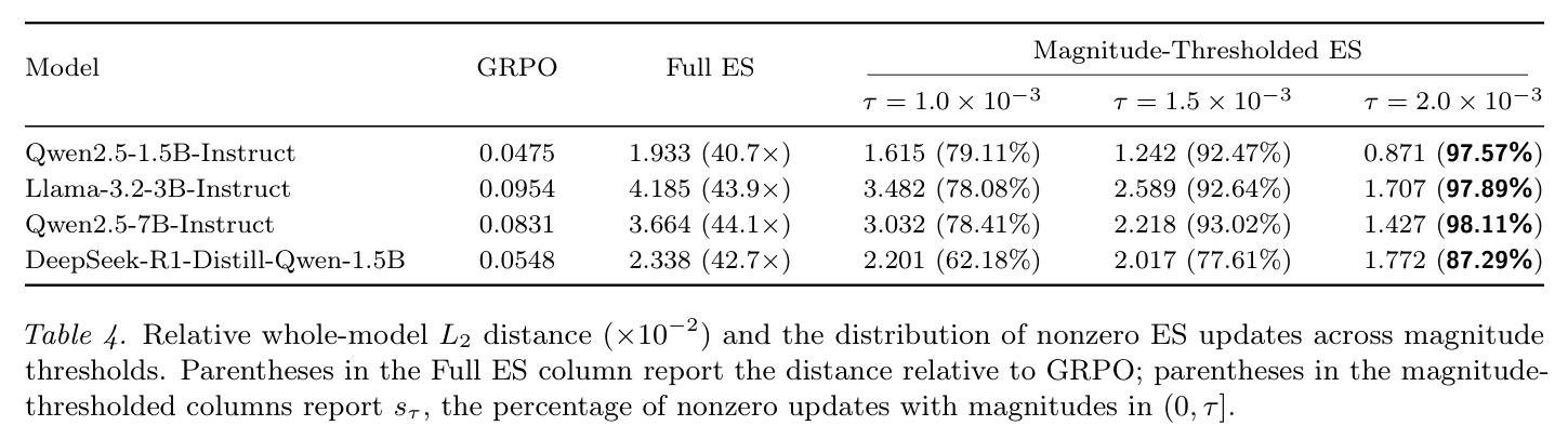 Relative whole-model L2 distance (×10−2) and the distribution of nonzero ES updates across magnitude thresholds.