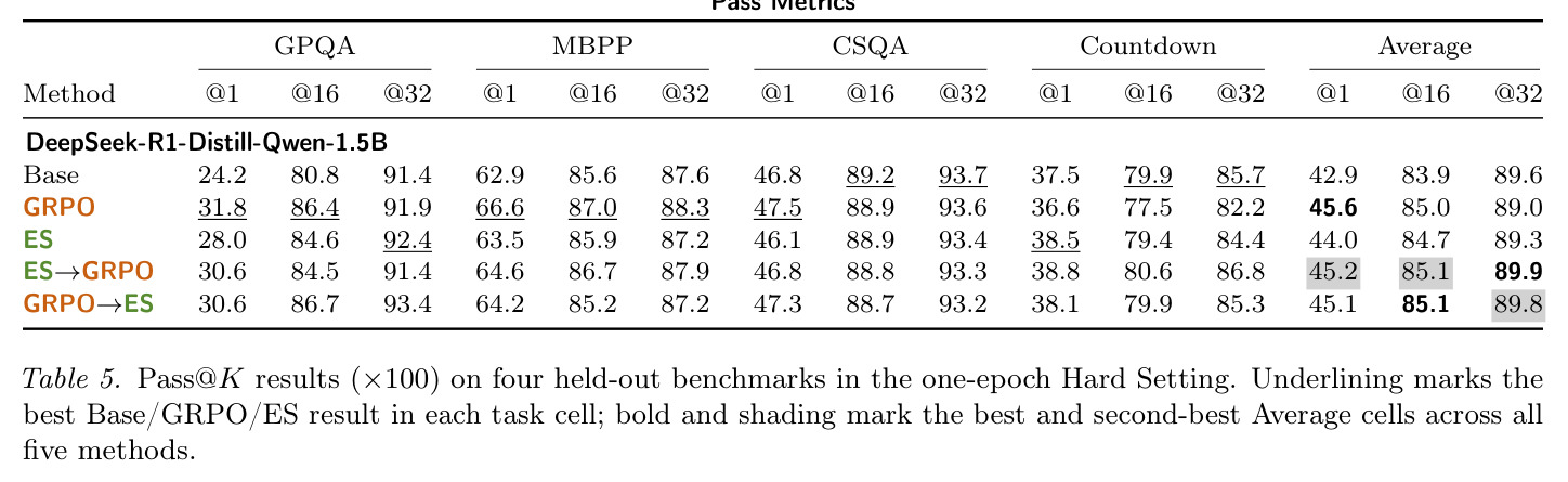 Pass@K results (×100) on four held-out benchmarks in the one-epoch Hard Setting.