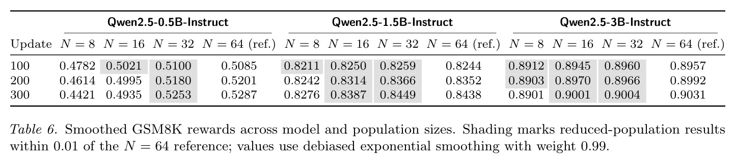 Smoothed GSM8K rewards across model and population sizes.