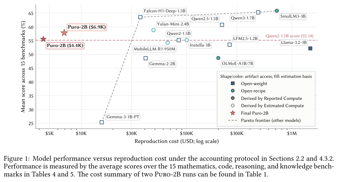 Model performance versus reproduction cost under the accounting protocol in Sections 2.2 and 4.3.2.