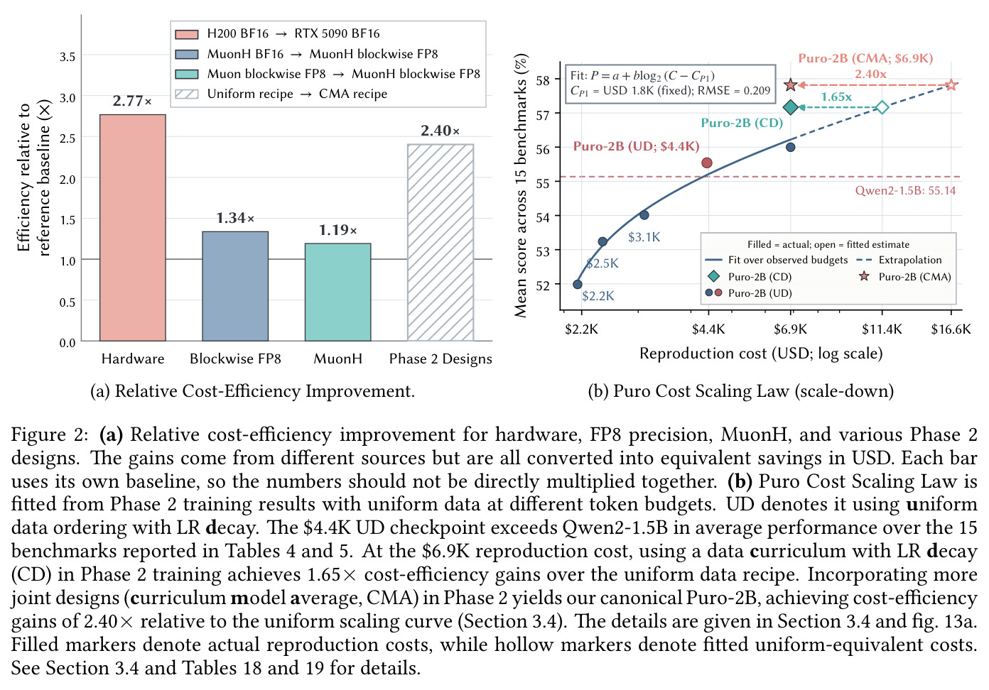 (a) Relative Cost-Efficiency Improvement. (b) Puro Cost Scaling Law (scale-down).