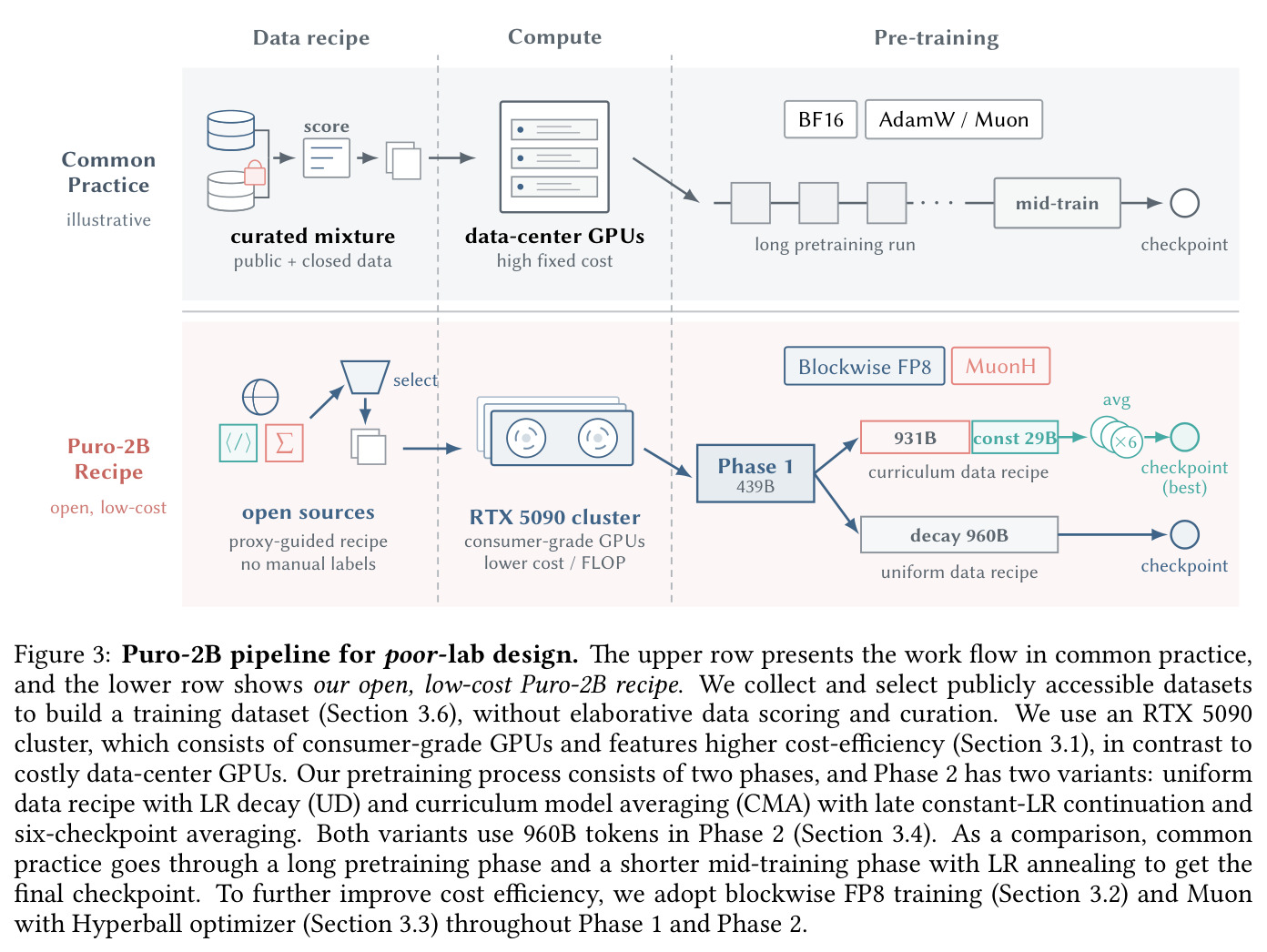 Puro-2B pipeline for poor-lab design.