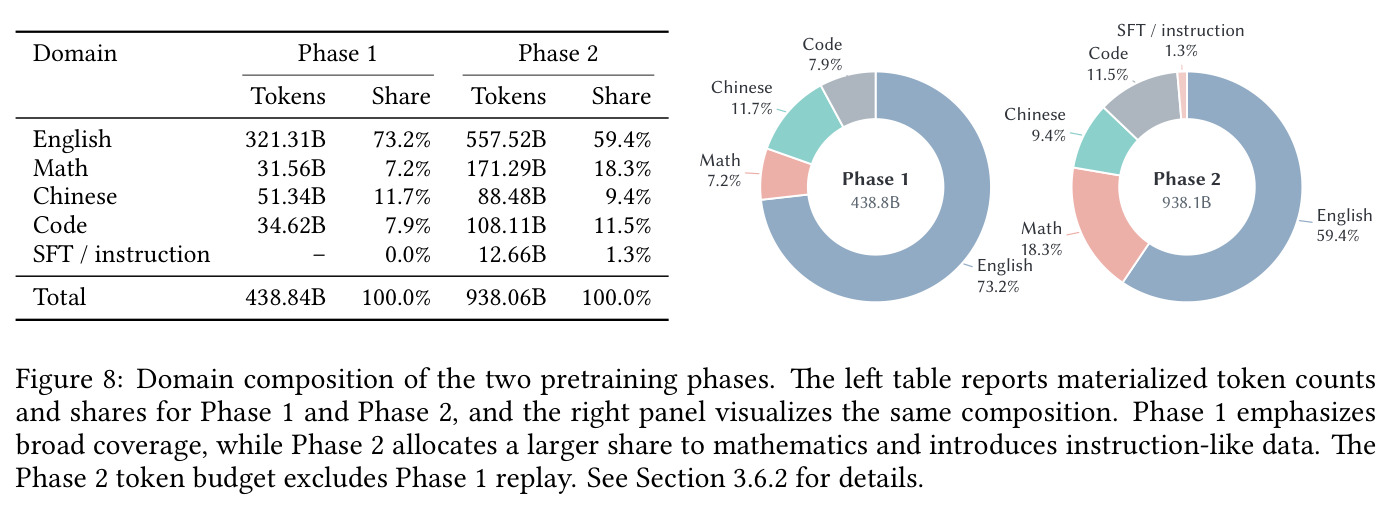 Domain composition of the two pretraining phases.