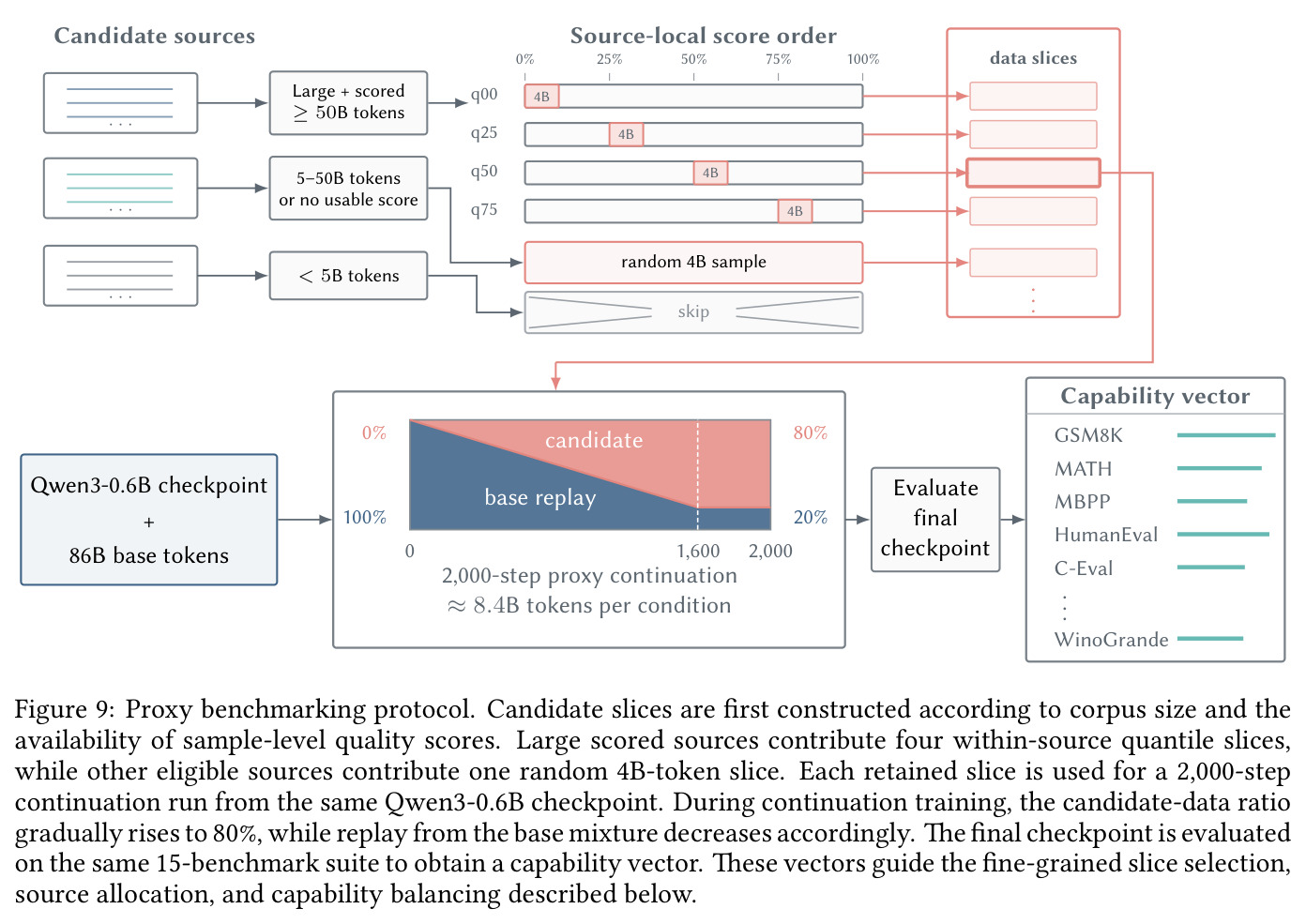 Proxy benchmarking protocol.