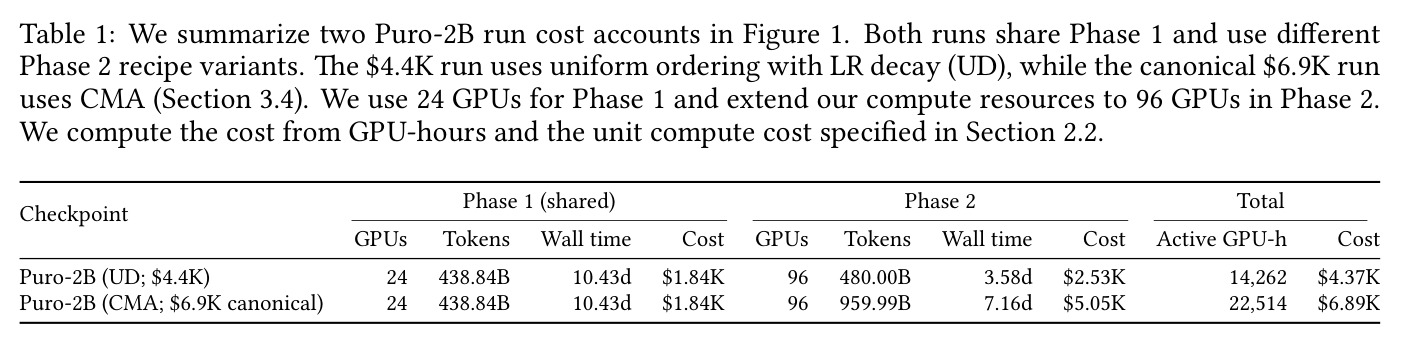 We summarize two Puro-2B run cost accounts in Figure 1.