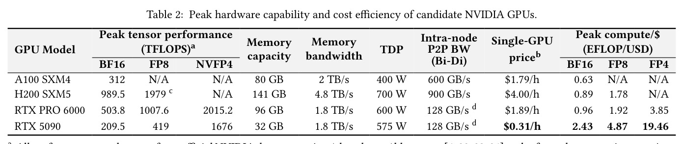 Peak hardware capability and cost efficiency of candidate NVIDIA GPUs.