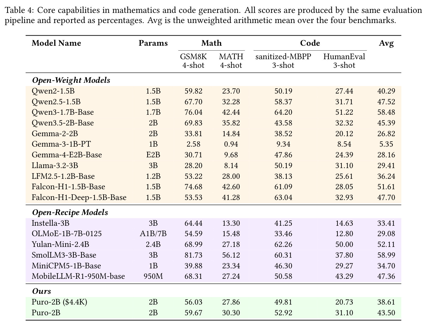 Core capabilities in mathematics and code generation.