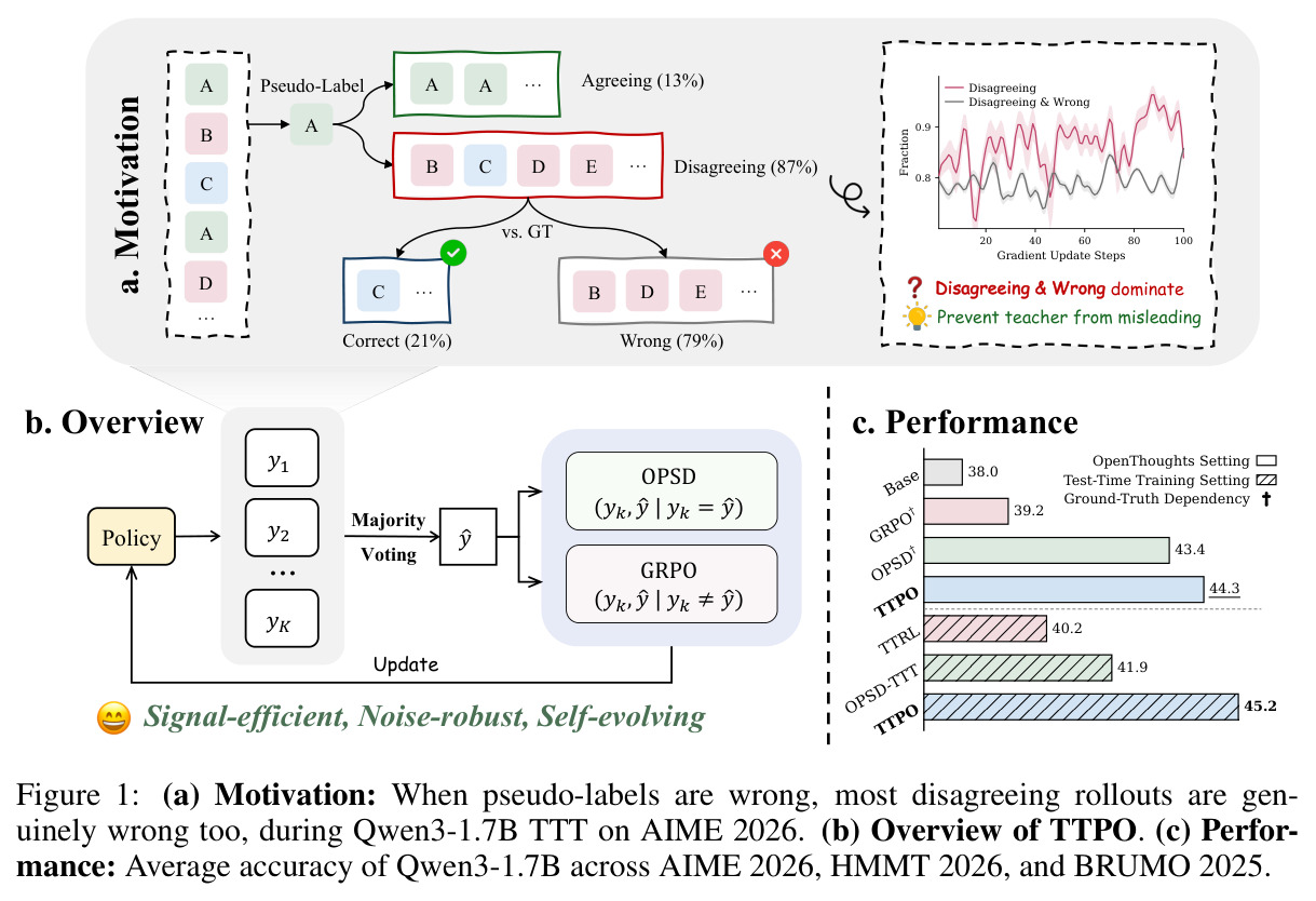 (a) Motivation: When pseudo-labels are wrong, most disagreeing rollouts are genuinely wrong too, during Qwen3-1.7B TTT on AIME 2026. (b) Overview of TTPO. (c) Performance: Average accuracy of Qwen3-1.7B across AIME 2026, HMMT 2026, and BRUMO 2025.