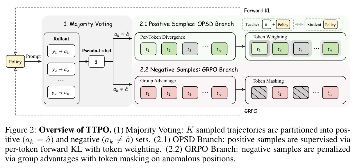Overview of TTPO. (1) Majority Voting: K sampled trajectories are partitioned into positive (ak = â) and negative (ak ≠ â) sets. (2.1) OPSD Branch: positive samples are supervised via per-token forward KL with token weighting. (2.2) GRPO Branch: negative samples are penalized via group advantages with token masking on anomalous positions.