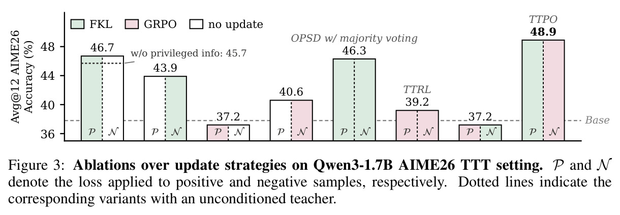 Ablations over update strategies on Qwen3-1.7B AIME26 TTT setting. P and N denote the loss applied to positive and negative samples, respectively. Dotted lines indicate the corresponding variants with an unconditioned teacher.