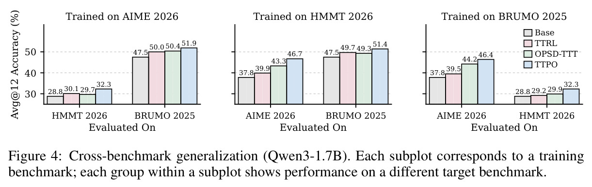 Cross-benchmark generalization (Qwen3-1.7B). Each subplot corresponds to a training benchmark; each group within a subplot shows performance on a different target benchmark.