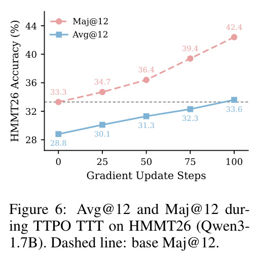 Avg@12 and Maj@12 during TTPO TTT on HMMT26 (Qwen3-1.7B). Dashed line: base Maj@12.