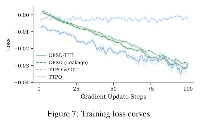 Training loss curves.