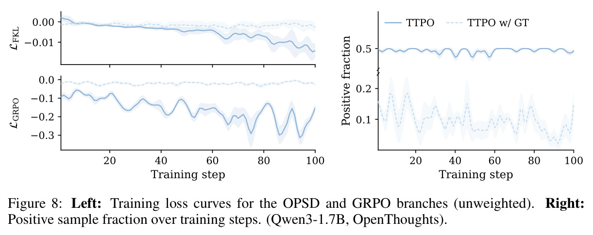 Left: Training loss curves for the OPSD and GRPO branches (unweighted). Right: Positive sample fraction over training steps. (Qwen3-1.7B, OpenThoughts).