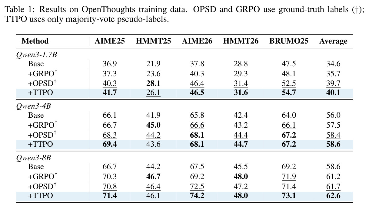 Results on OpenThoughts training data. OPSD and GRPO use ground-truth labels (†); TTPO uses only majority-vote pseudo-labels.