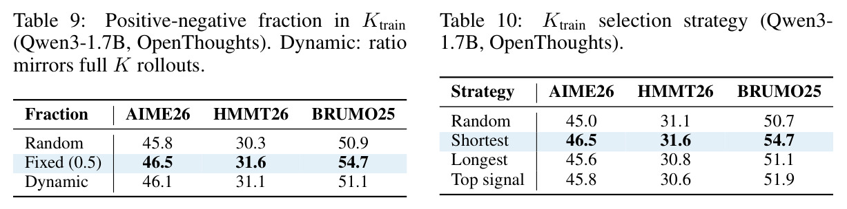 K_train selection strategy (Qwen3-1.7B, OpenThoughts).