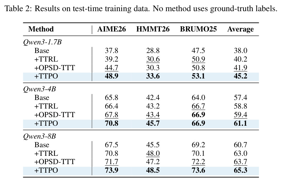 Results on test-time training data. No method uses ground-truth labels.