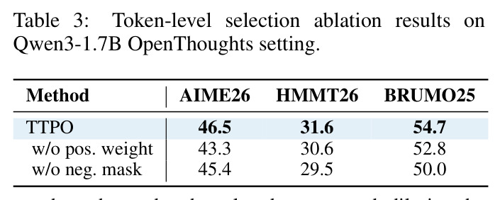 Token-level selection ablation results on Qwen3-1.7B OpenThoughts setting.
