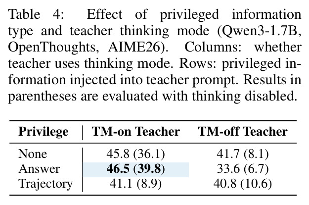 Effect of privileged information type and teacher thinking mode (Qwen3-1.7B, OpenThoughts, AIME26). Columns: whether teacher uses thinking mode. Rows: privileged information injected into teacher prompt. Results in parentheses are evaluated with thinking disabled.