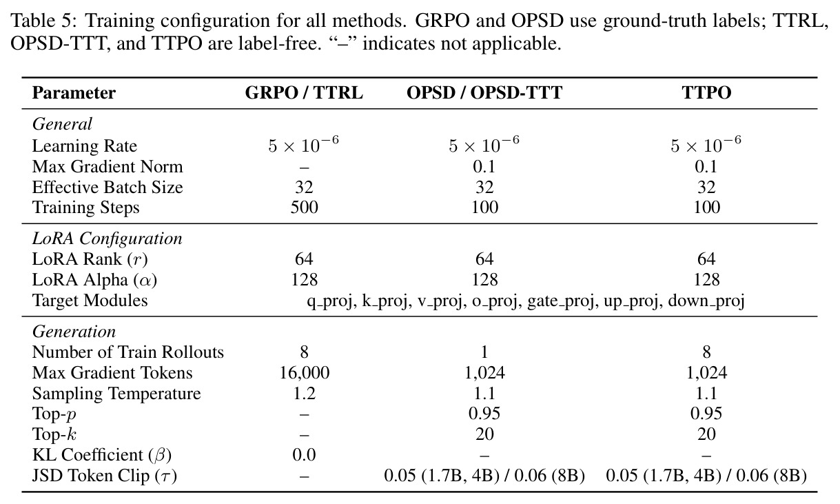 Training configuration for all methods. GRPO and OPSD use ground-truth labels; TTRL, OPSD-TTT, and TTPO are label-free.