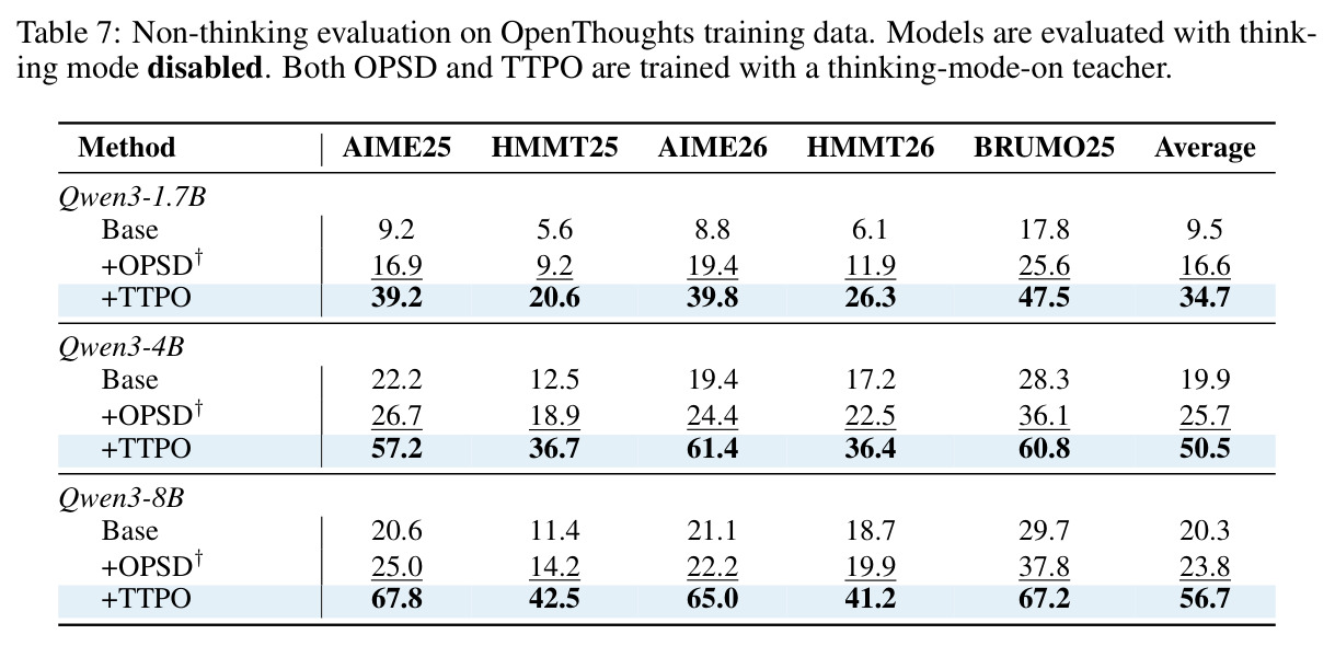Non-thinking evaluation on OpenThoughts training data. Models are evaluated with thinking mode disabled. Both OPSD and TTPO are trained with a thinking-mode-on teacher.