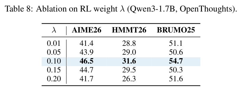 Ablation on RL weight λ (Qwen3-1.7B, OpenThoughts).