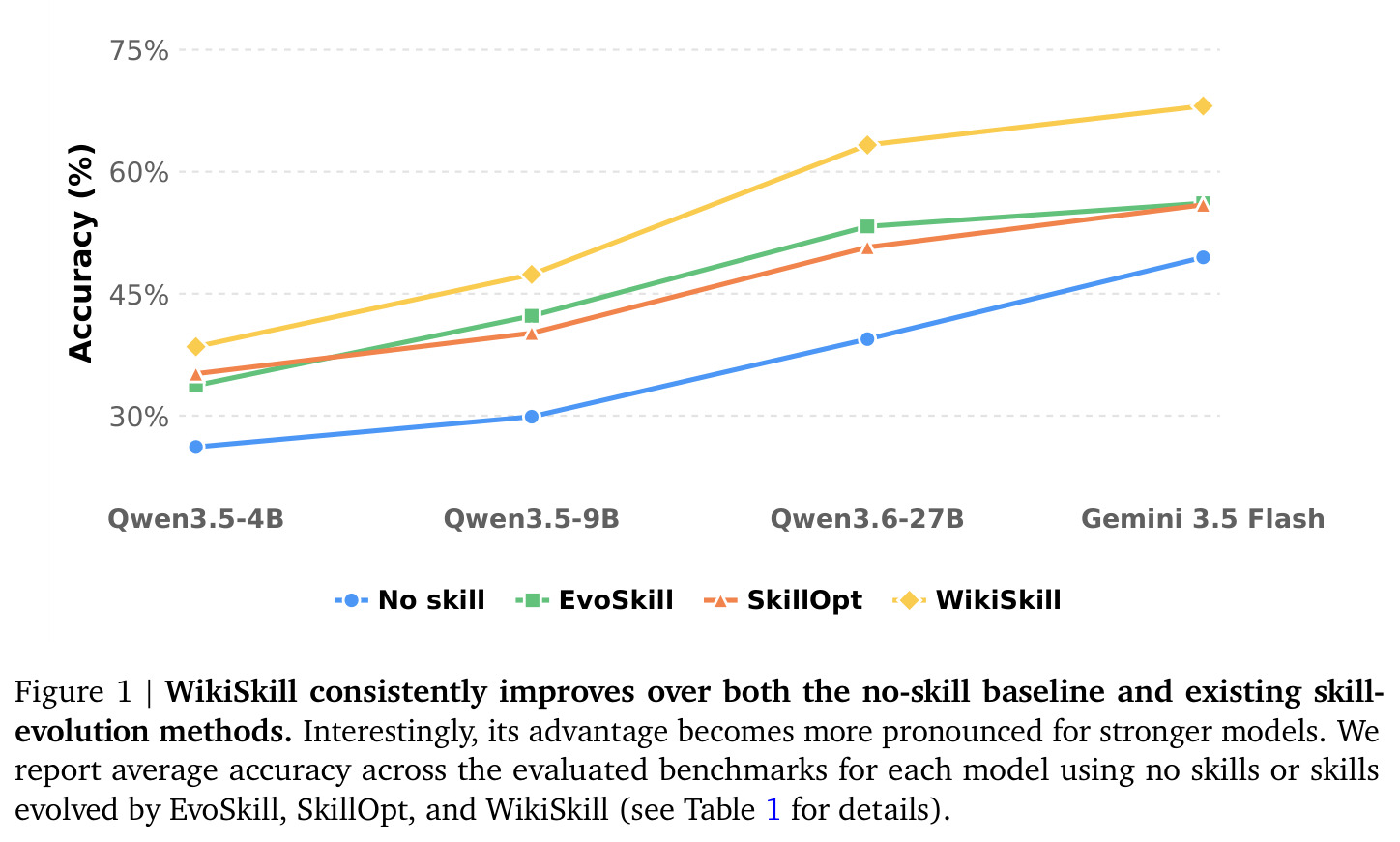 WikiSkill consistently improves over both the no-skill baseline and existing skill-evolution methods. Interestingly, its advantage becomes more pronounced for stronger models.
