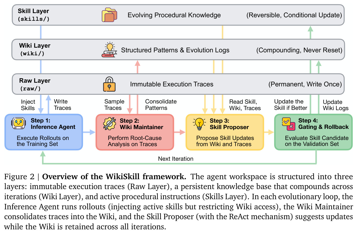 Overview of the WikiSkill framework.