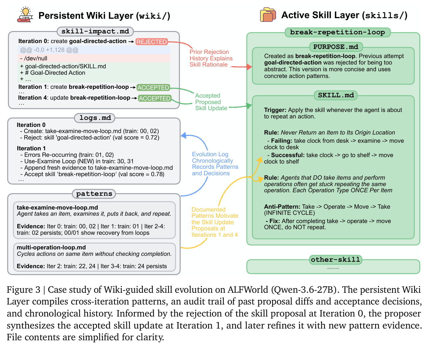 Case study of Wiki-guided skill evolution on ALFWorld (Qwen-3.6-27B).
