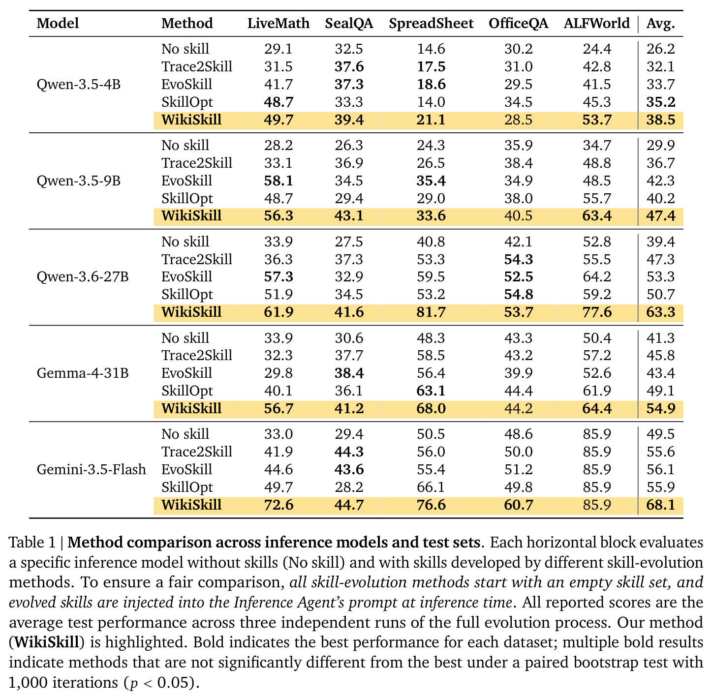Method comparison across inference models and test sets.