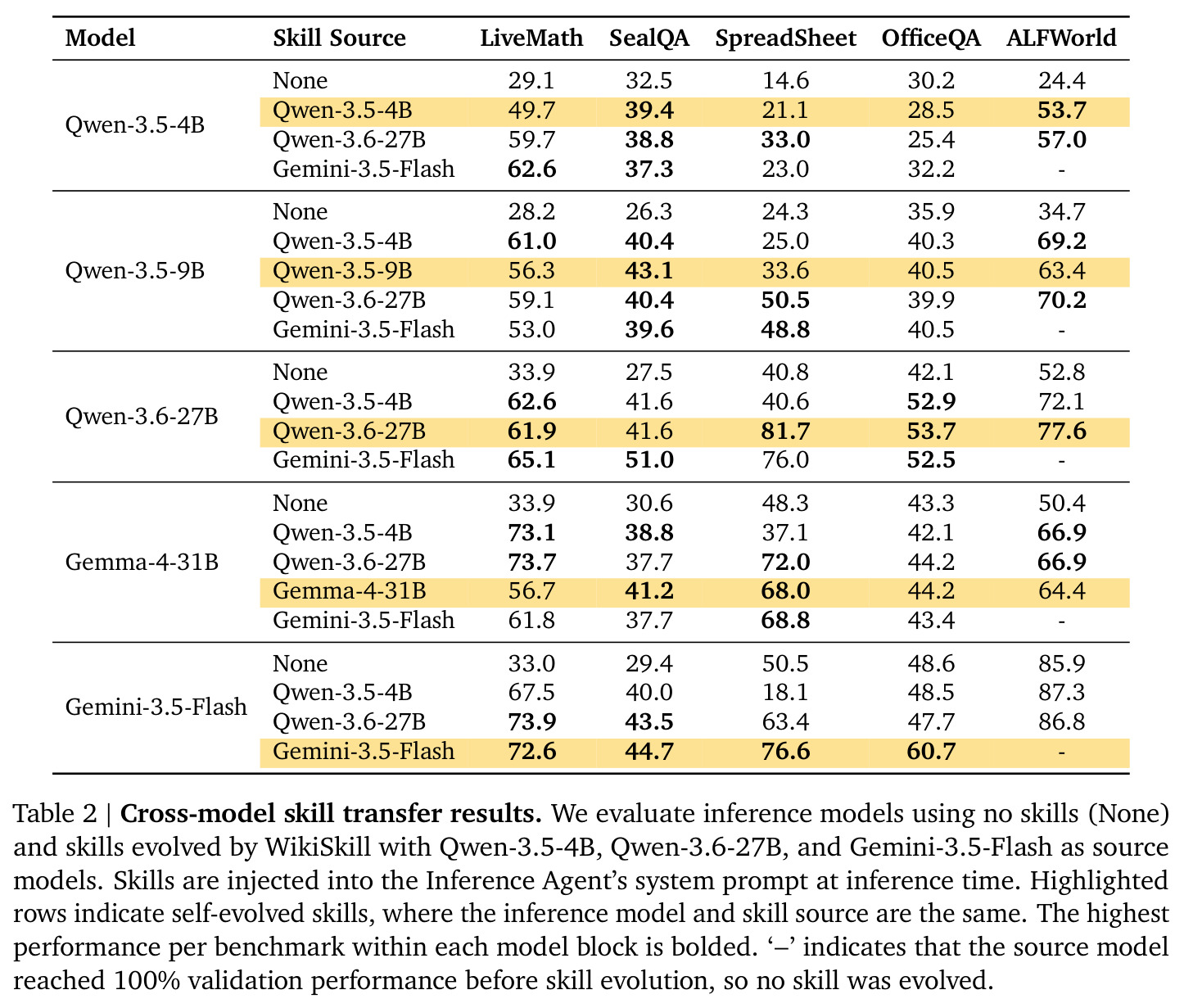 Cross-model skill transfer results.