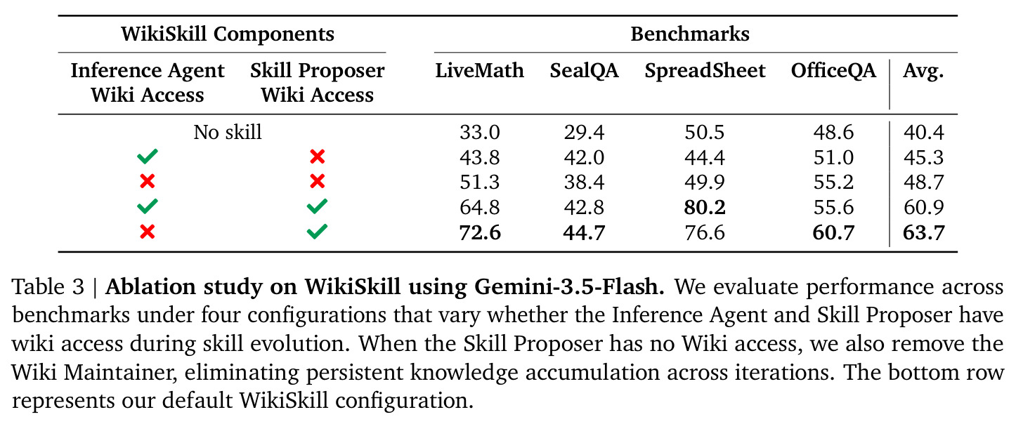 Ablation study on WikiSkill using Gemini-3.5-Flash.