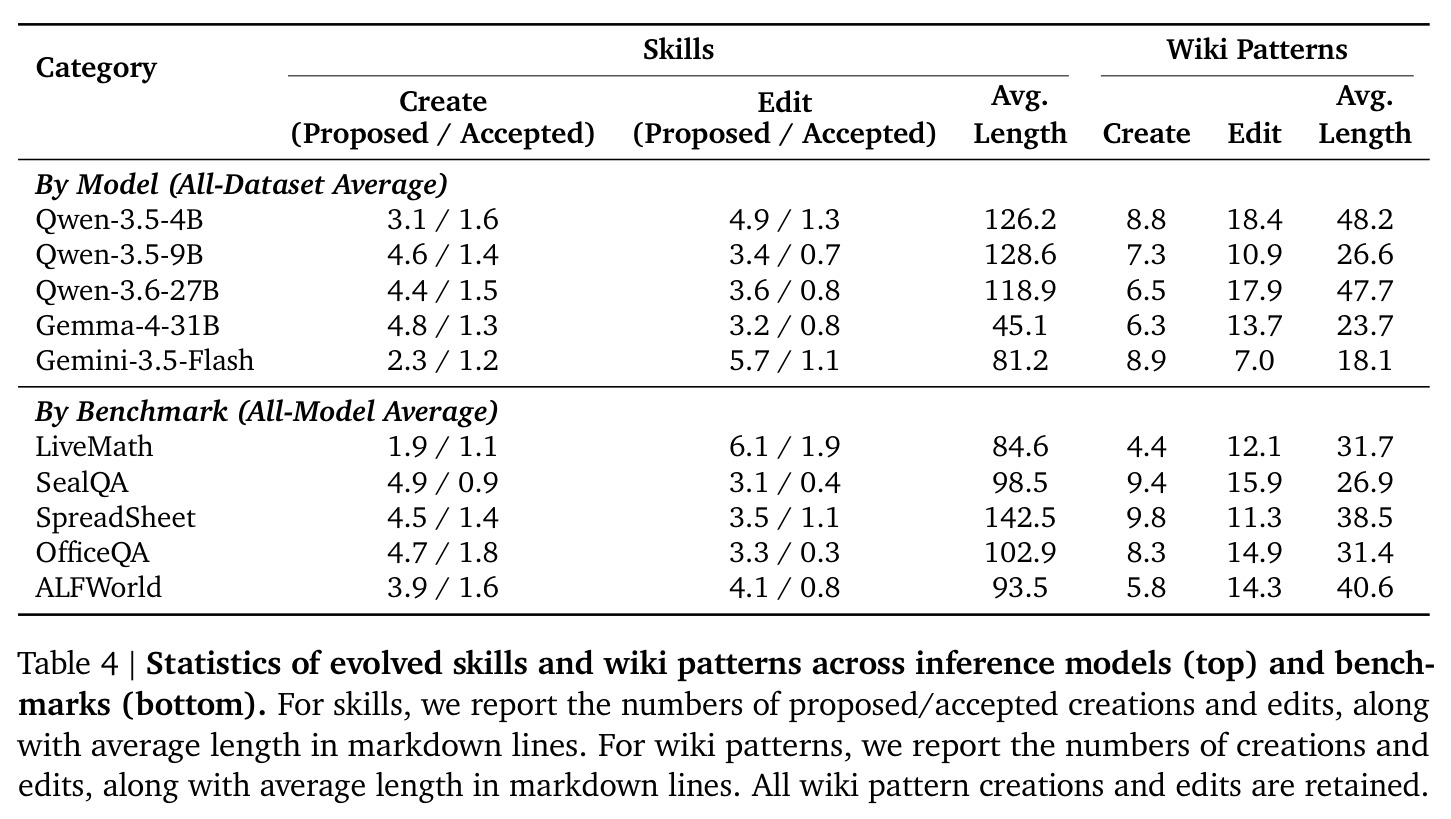 Statistics of evolved skills and wiki patterns across inference models (top) and benchmarks (bottom).