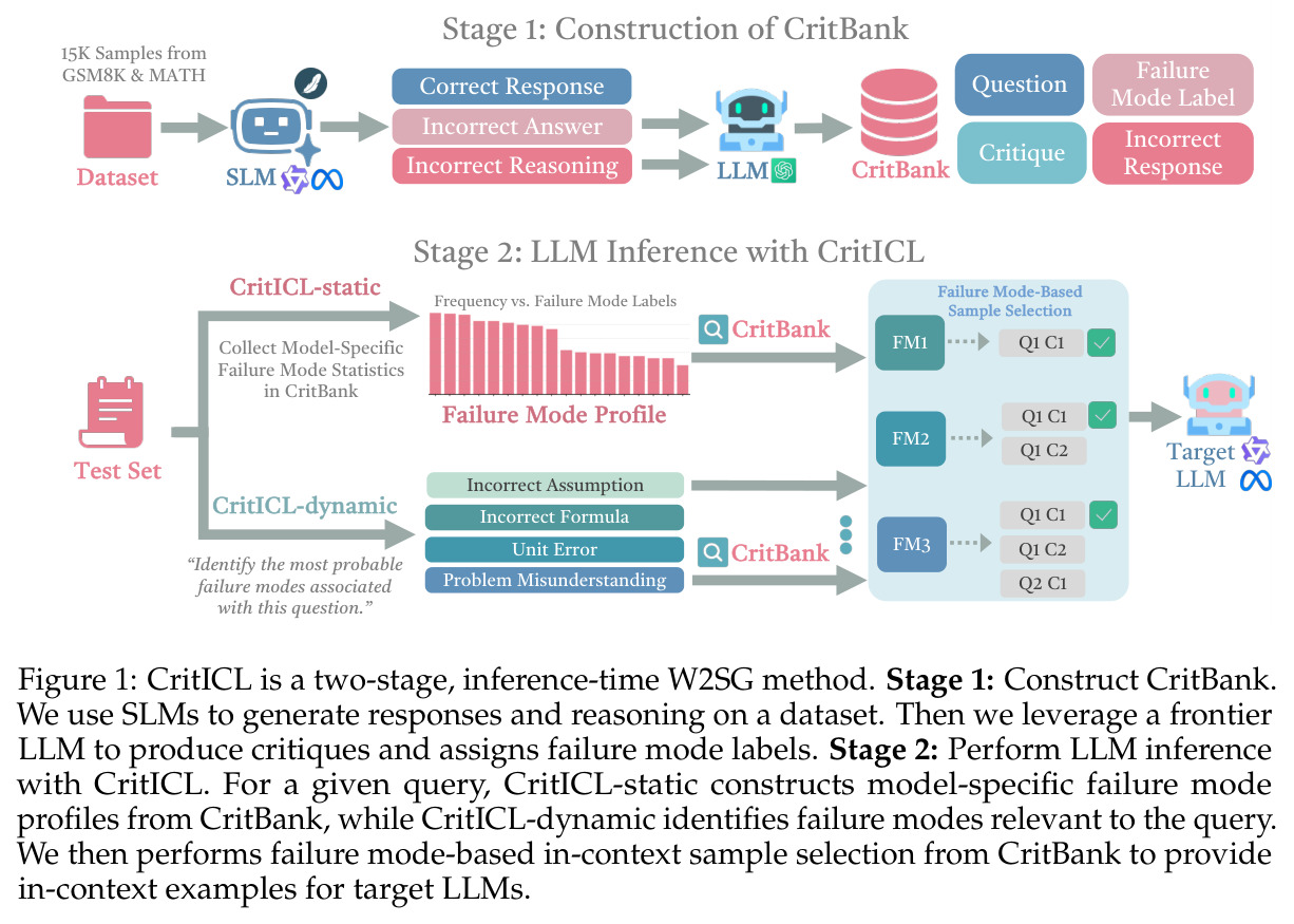 CritICL is a two-stage, inference-time W2SG method. Stage 1: Construct CritBank. Stage 2: Perform LLM inference with CritICL.