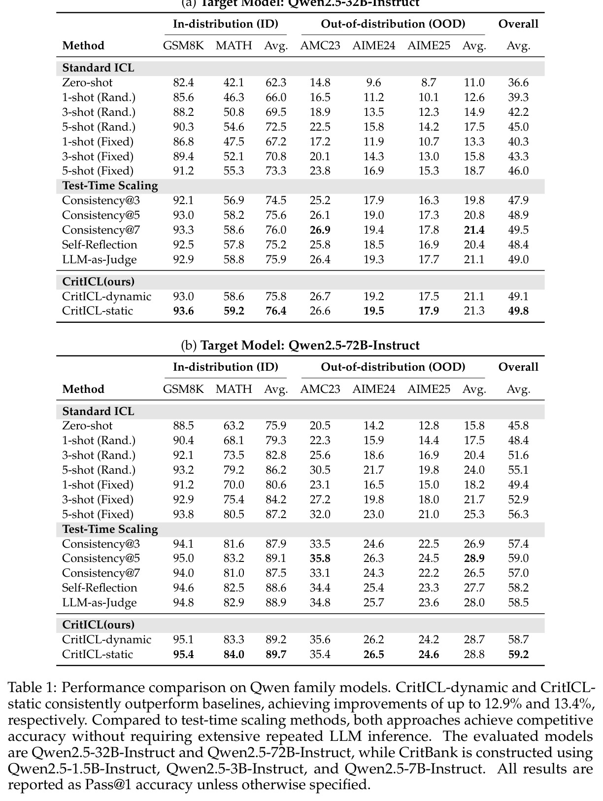 Performance comparison on Qwen family models（(a) Qwen2.5-32B-Instruct 与 (b) Qwen2.5-72B-Instruct）.