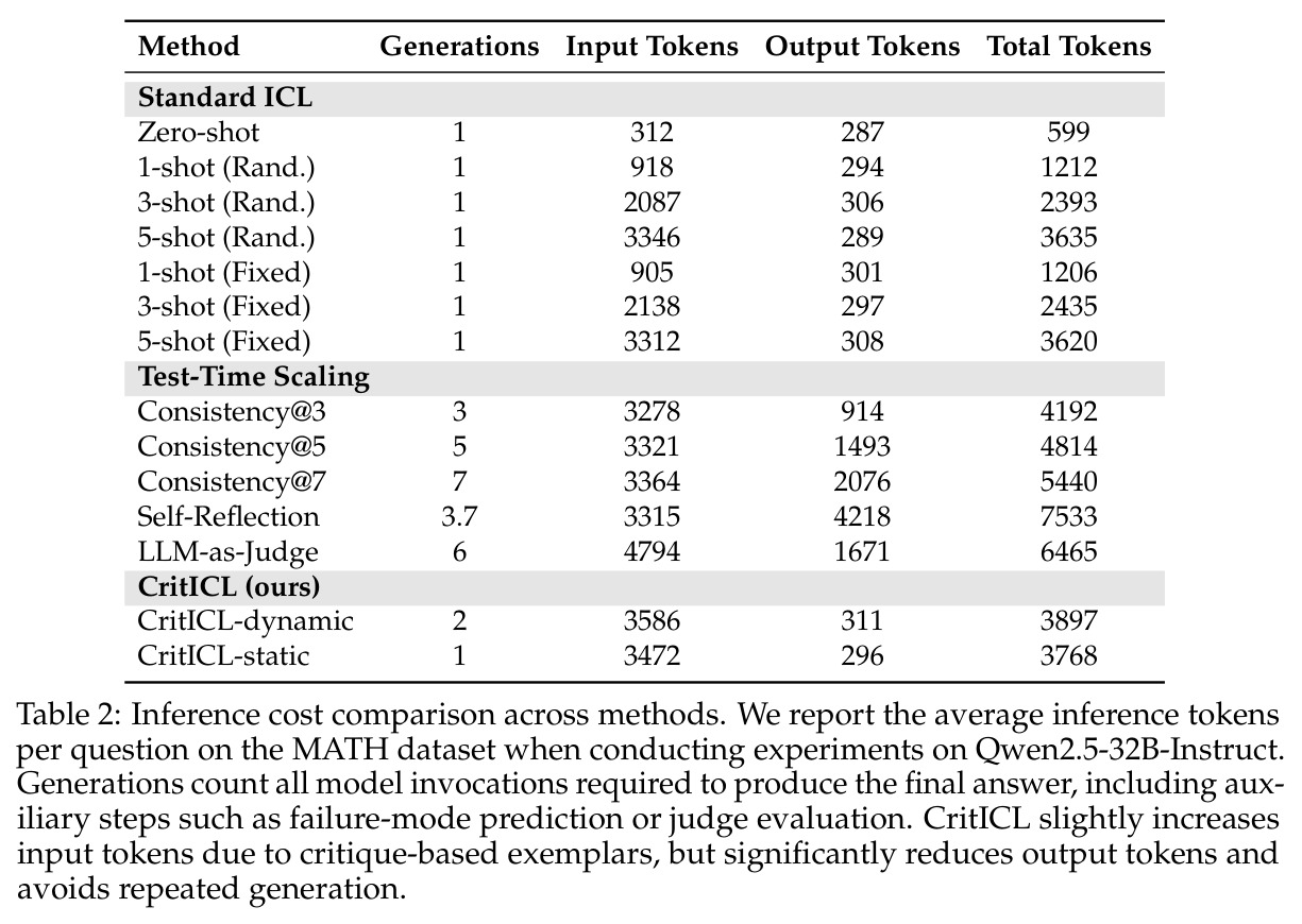 Inference cost comparison across methods（MATH 数据集，Qwen2.5-32B-Instruct）.