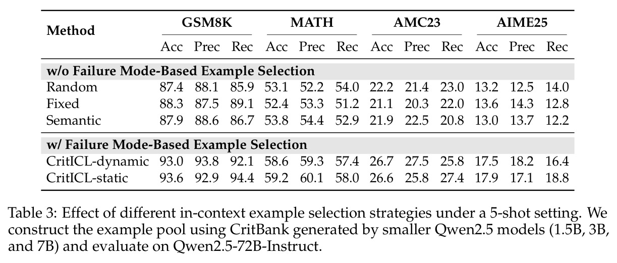 Effect of different in-context example selection strategies under a 5-shot setting（Qwen2.5-72B）.