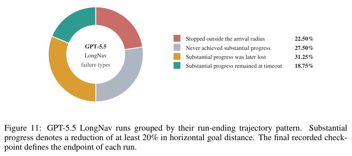 GPT-5.5 LongNav runs grouped by their run-ending trajectory pattern. Substantial progress denotes a reduction of at least 20% in horizontal goal distance. The final recorded checkpoint defines the endpoint of each run.