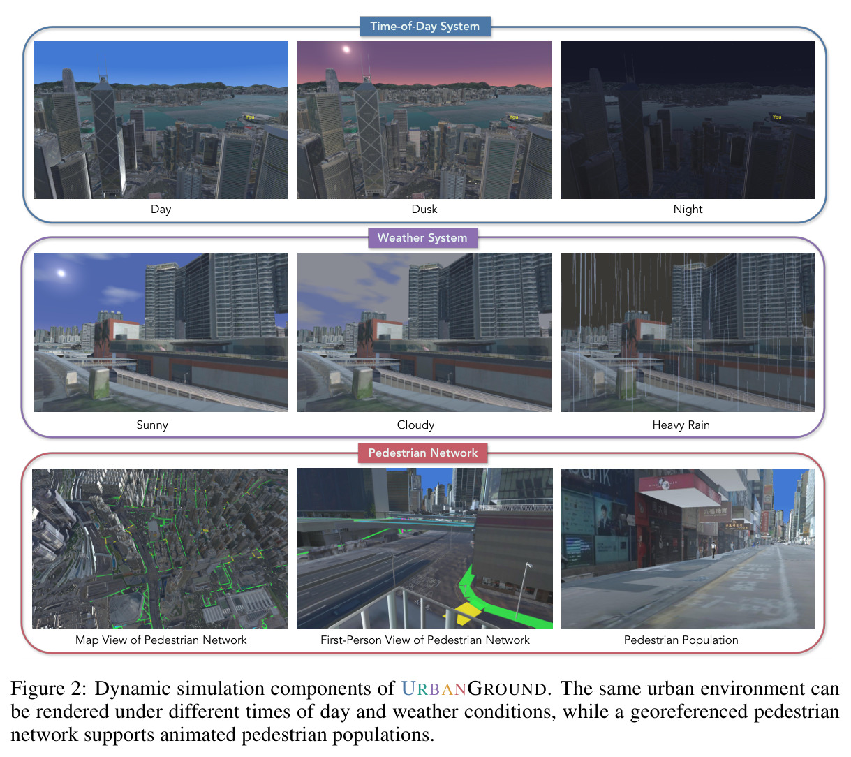 Dynamic simulation components of URBANGROUND. The same urban environment can be rendered under different times of day and weather conditions, while a georeferenced pedestrian network supports animated pedestrian populations.