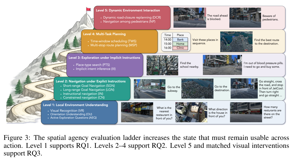 The spatial agency evaluation ladder increases the state that must remain usable across action. Level 1 supports RQ1. Levels 2–4 support RQ2. Level 5 and matched visual interventions support RQ3.