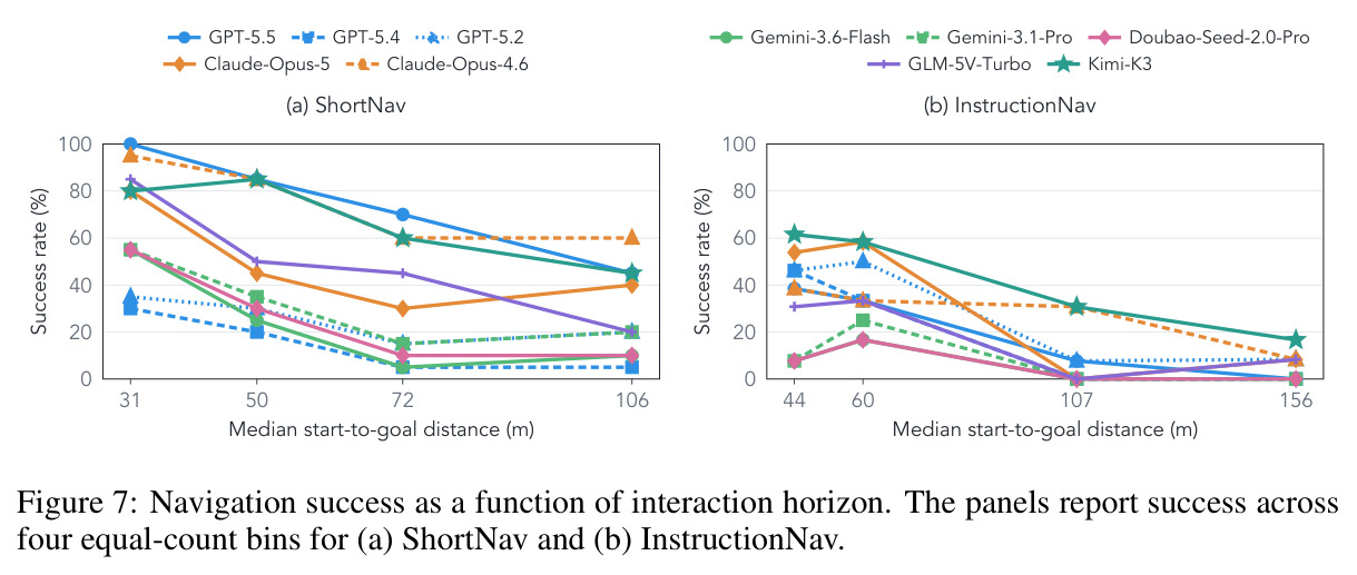 Navigation success as a function of interaction horizon. The panels report success across four equal-count bins for (a) ShortNav and (b) InstructionNav.