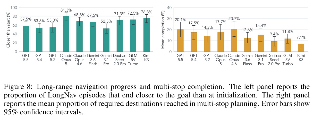 Long-range navigation progress and multi-stop completion. The left panel reports the proportion of LongNav episodes that end closer to the goal than at initialization. The right panel reports the mean proportion of required destinations reached in multi-stop planning. Error bars show 95% confidence intervals.