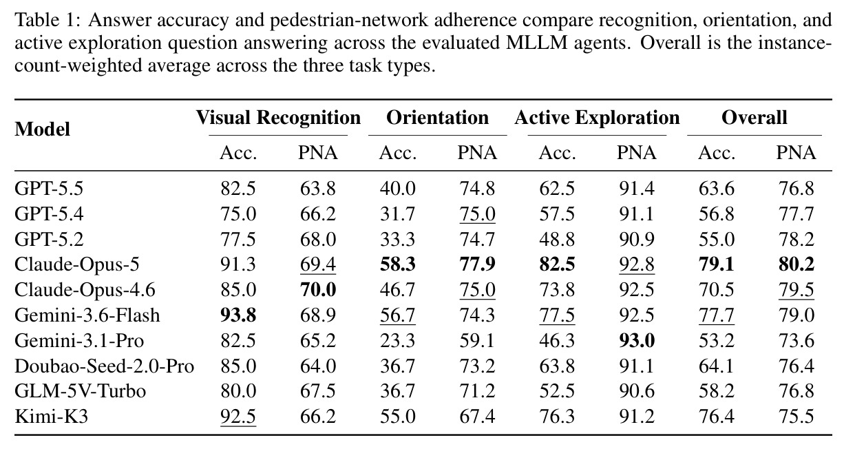Answer accuracy and pedestrian-network adherence compare recognition, orientation, and active exploration question answering across the evaluated MLLM agents. Overall is the instance-count-weighted average across the three task types.