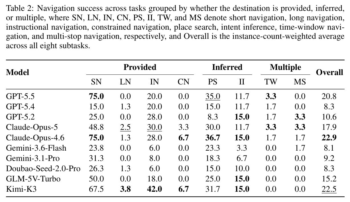 Navigation success across tasks grouped by whether the destination is provided, inferred, or multiple, where SN, LN, IN, CN, PS, II, TW, and MS denote short navigation, long navigation, instructional navigation, constrained navigation, place search, intent inference, time-window navigation, and multi-stop navigation, respectively, and Overall is the instance-count-weighted average across all eight subtasks.